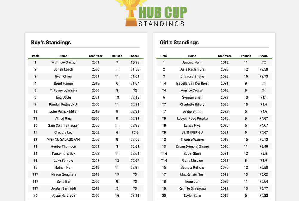 My Junior Golf Documents + Hub Cup Standings